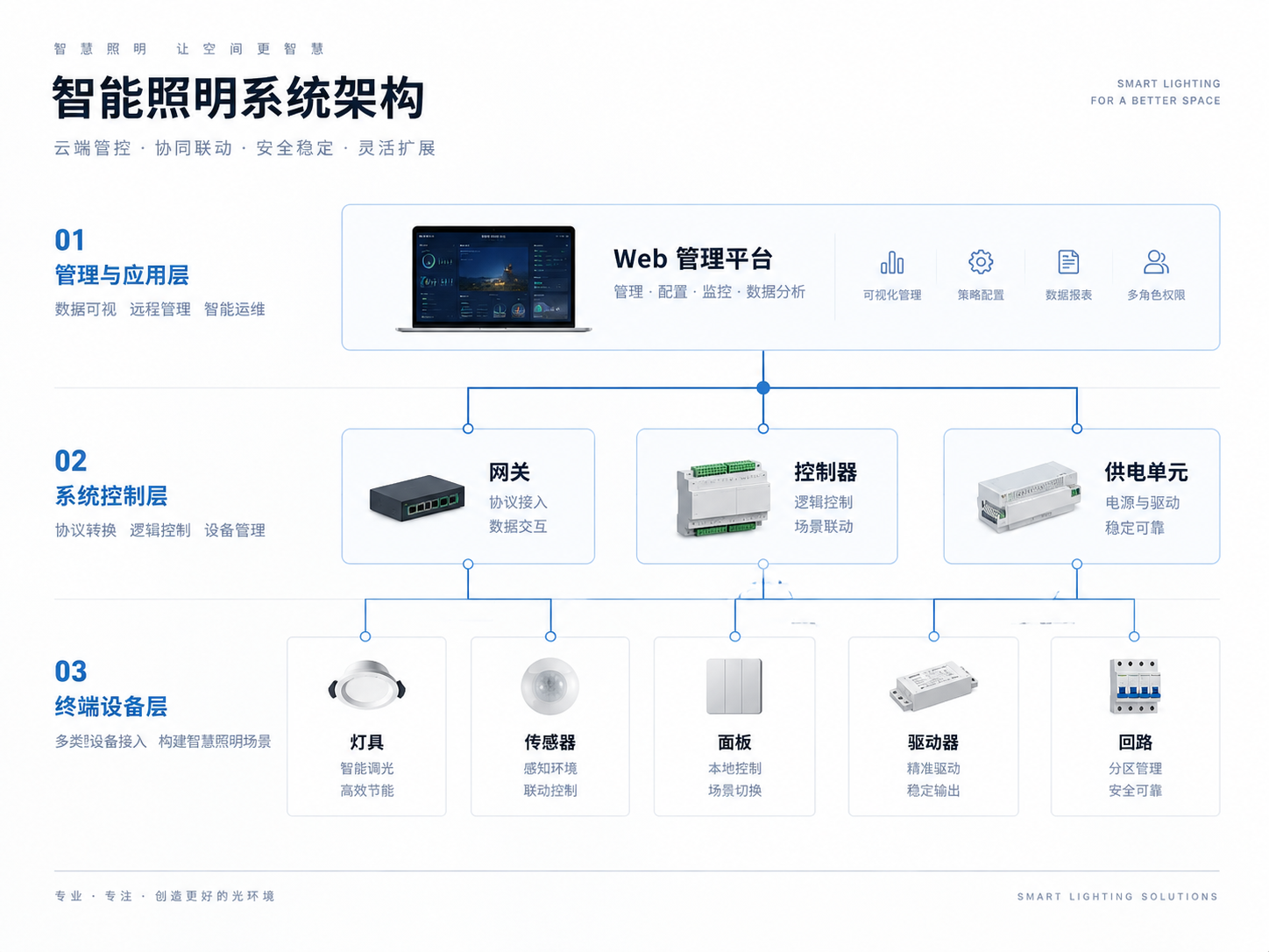 智能照明系统架构示意：管理应用、系统控制与终端设备的关系