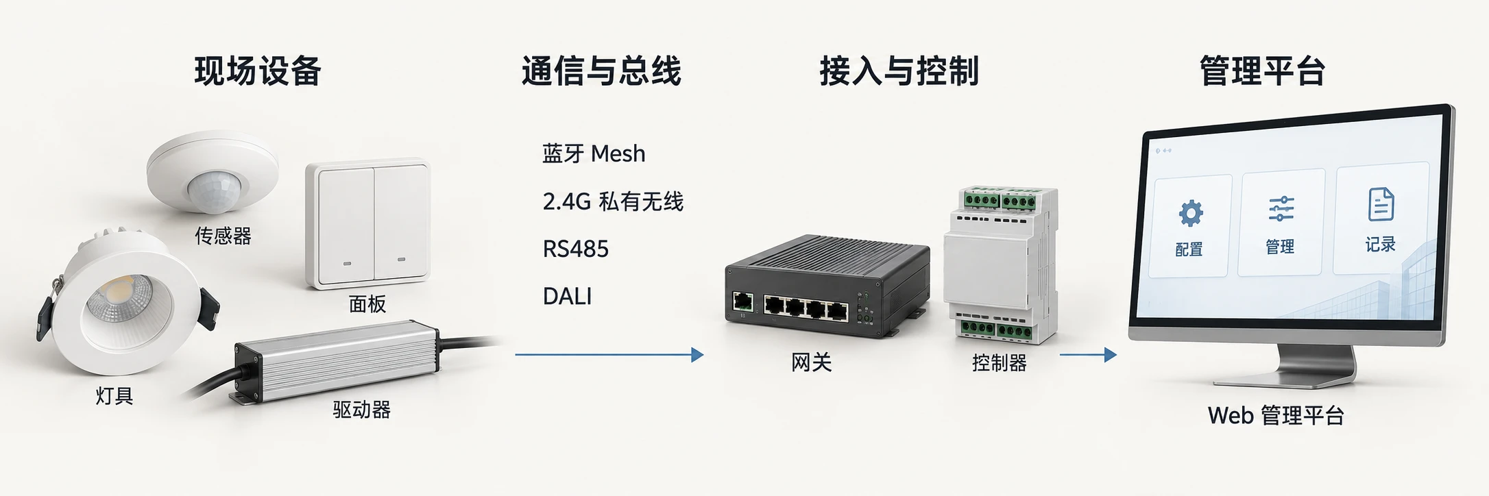 技术范围示意：灯具、传感器、面板及驱动器；蓝牙 Mesh、2.4G 私有无线、RS485、DALI；网关与控制器；用于配置、管理与记录的 Web 管理平台